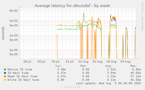 weekly graph