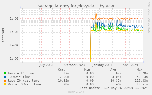 Average latency for /dev/sdaf