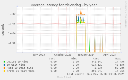 Average latency for /dev/sdag