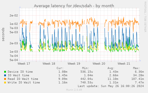 Average latency for /dev/sdah