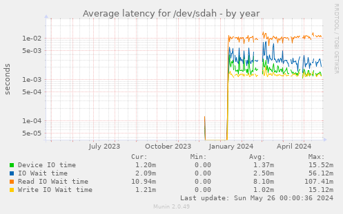 Average latency for /dev/sdah