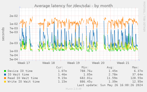 Average latency for /dev/sdai