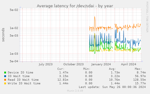 Average latency for /dev/sdai