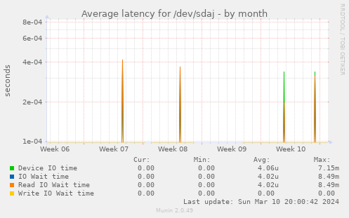 Average latency for /dev/sdaj