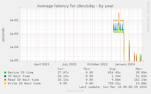 Average latency for /dev/sdaj