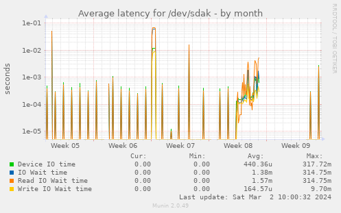 Average latency for /dev/sdak