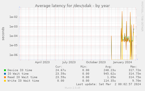 Average latency for /dev/sdak