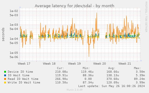Average latency for /dev/sdal