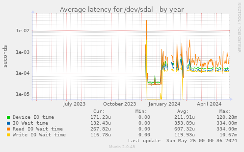 Average latency for /dev/sdal