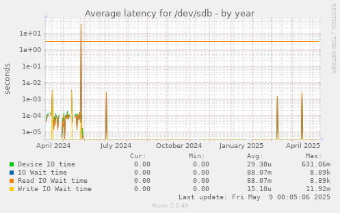 Average latency for /dev/sdb