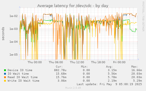 Average latency for /dev/sdc