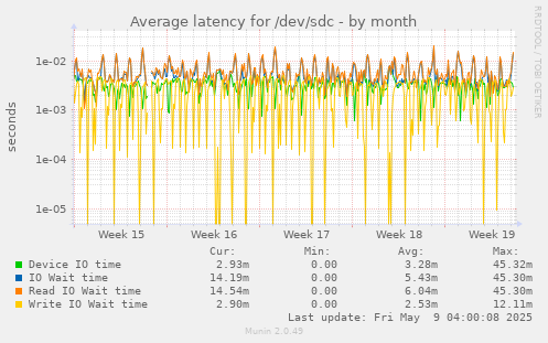 Average latency for /dev/sdc
