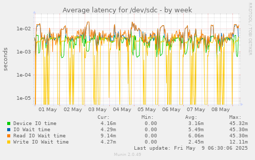 Average latency for /dev/sdc