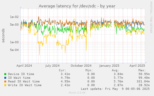 Average latency for /dev/sdc