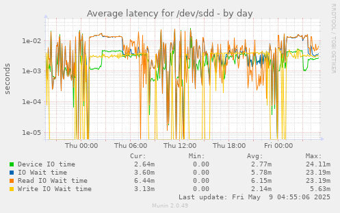 Average latency for /dev/sdd