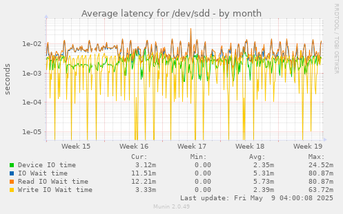 Average latency for /dev/sdd