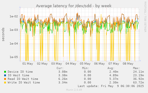 Average latency for /dev/sdd