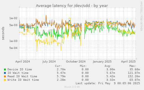 Average latency for /dev/sdd