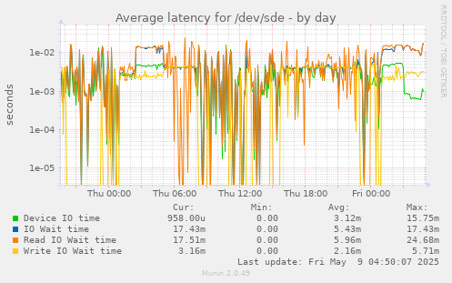 Average latency for /dev/sde