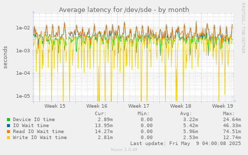 Average latency for /dev/sde