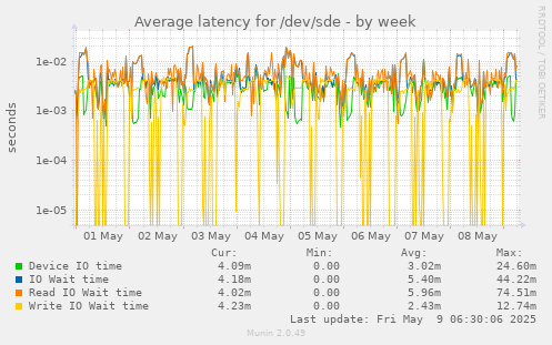 Average latency for /dev/sde