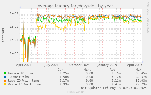 Average latency for /dev/sde