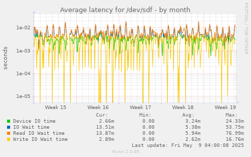 Average latency for /dev/sdf