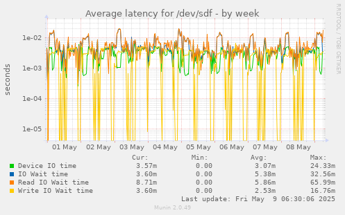 Average latency for /dev/sdf