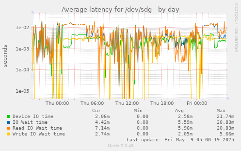Average latency for /dev/sdg