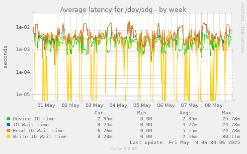 Average latency for /dev/sdg