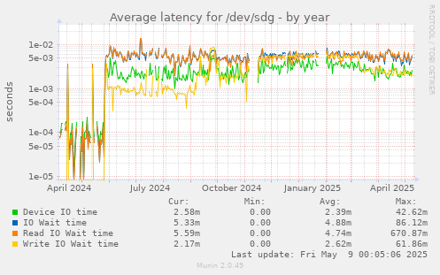 Average latency for /dev/sdg
