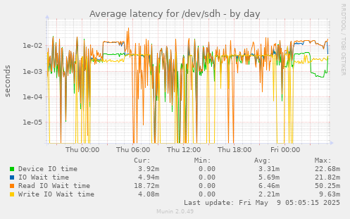 Average latency for /dev/sdh