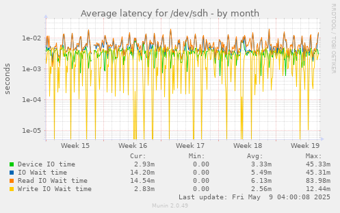 Average latency for /dev/sdh