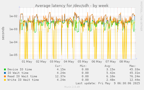 Average latency for /dev/sdh