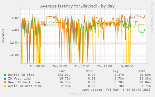 Average latency for /dev/sdi