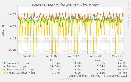 Average latency for /dev/sdi