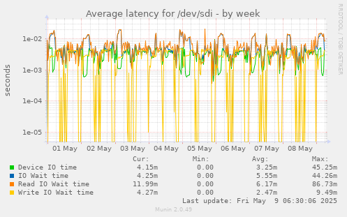 Average latency for /dev/sdi