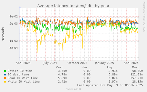 Average latency for /dev/sdi