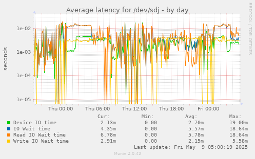 Average latency for /dev/sdj