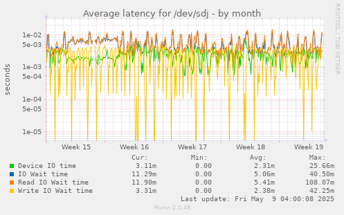 Average latency for /dev/sdj