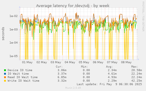 Average latency for /dev/sdj