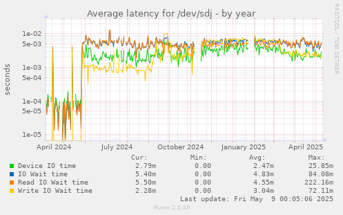 Average latency for /dev/sdj