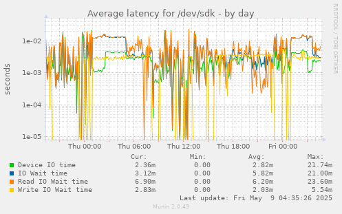 Average latency for /dev/sdk