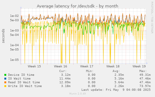 Average latency for /dev/sdk