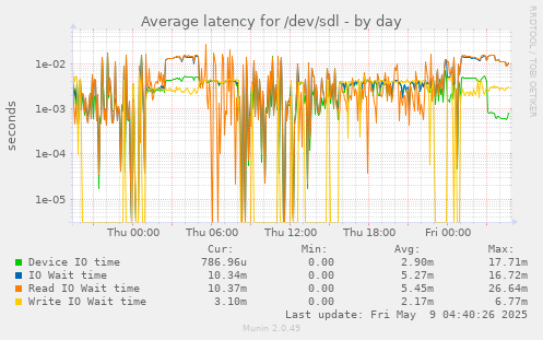 Average latency for /dev/sdl