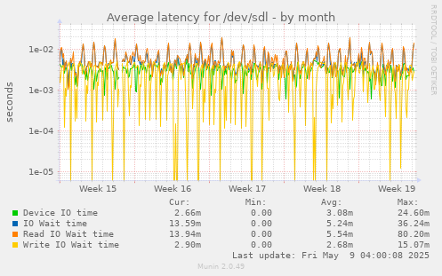 Average latency for /dev/sdl