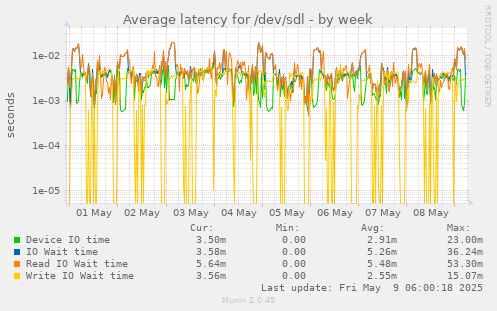 Average latency for /dev/sdl