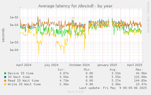 Average latency for /dev/sdl