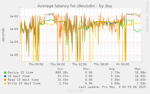 Average latency for /dev/sdm