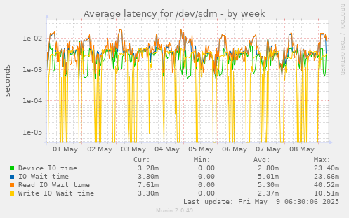 Average latency for /dev/sdm
